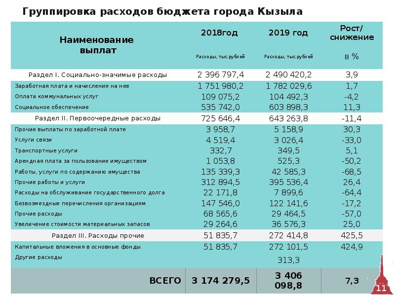 Анализы кызыл. Бюджет Тувы. Консолидированный бюджет Республики Тыва. Бюджет города Кызыла. Бюджет Республики Тыва на 2020 год.