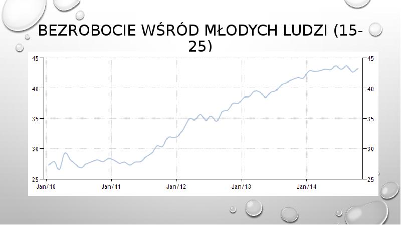 Bezrobocie wśród młodych ludzi (15-25)