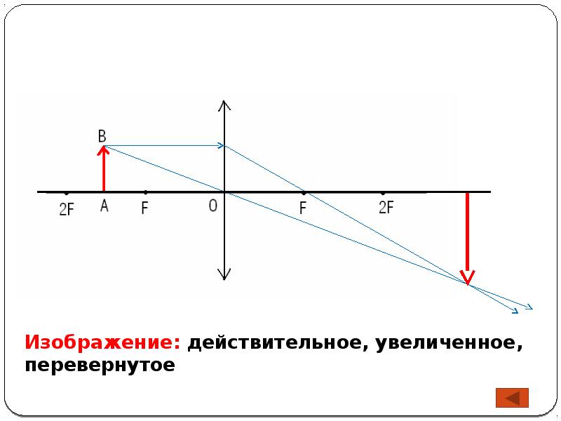 Перевернутое изображение линзы в физике