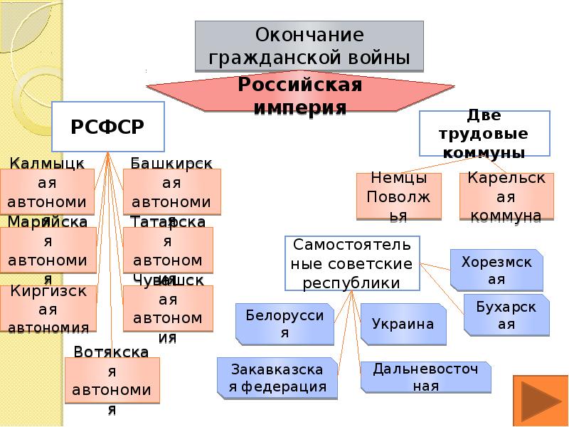 Российская республика советов. От Российской Республики советов к СССР. От Советской Российской Республики к СССР 11 класс схема.