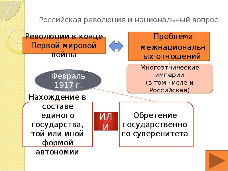 Национальный вопрос. Российская революция и национальный вопрос. Национальный вопрос 1917. Национальный вопрос в первой русской революции. Великая Российская революция  вопрос 1917.