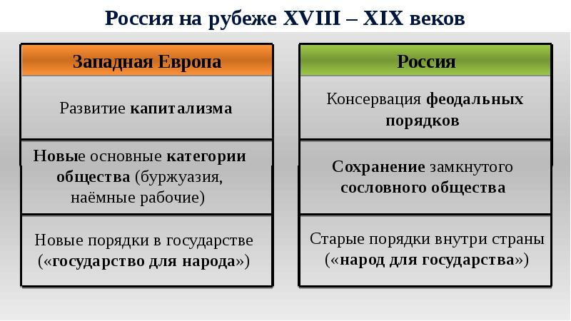 Россия и мир на рубеже 18 19 веков презентация