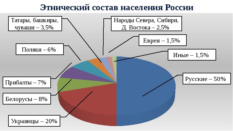 Население урала диаграмма