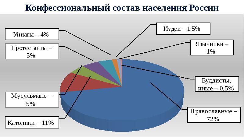 Конфессиональная карта россии