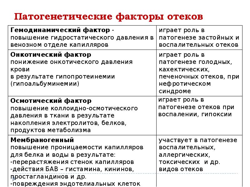 Патогенетические факторы отеков