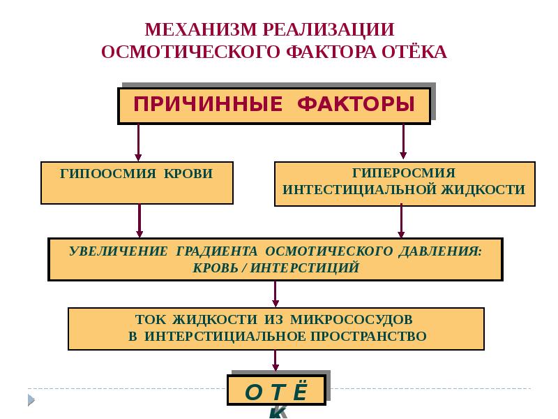 Нарушение водного обмена презентация