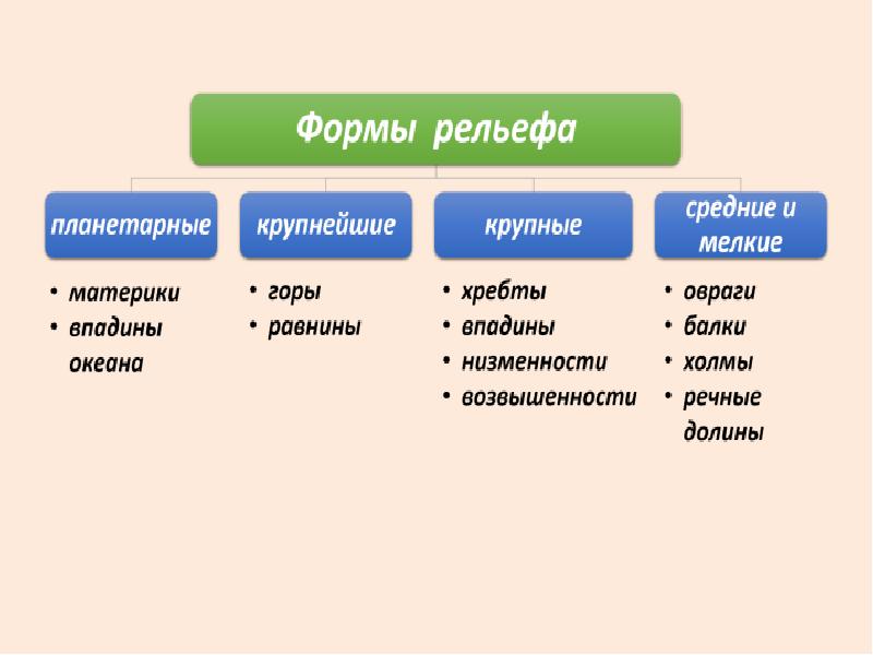 Тест рельеф земли 5 класс. Разнообразие рельефа. Разнообразие занятий.