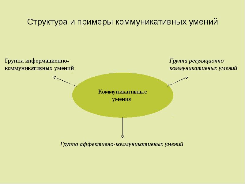 Коммуникативные навыки младших школьников презентация