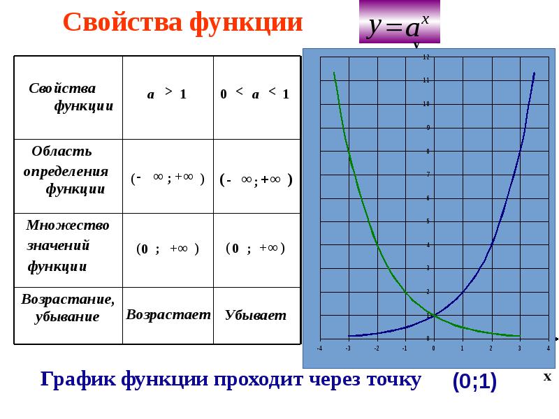 Показательная функция ее свойства