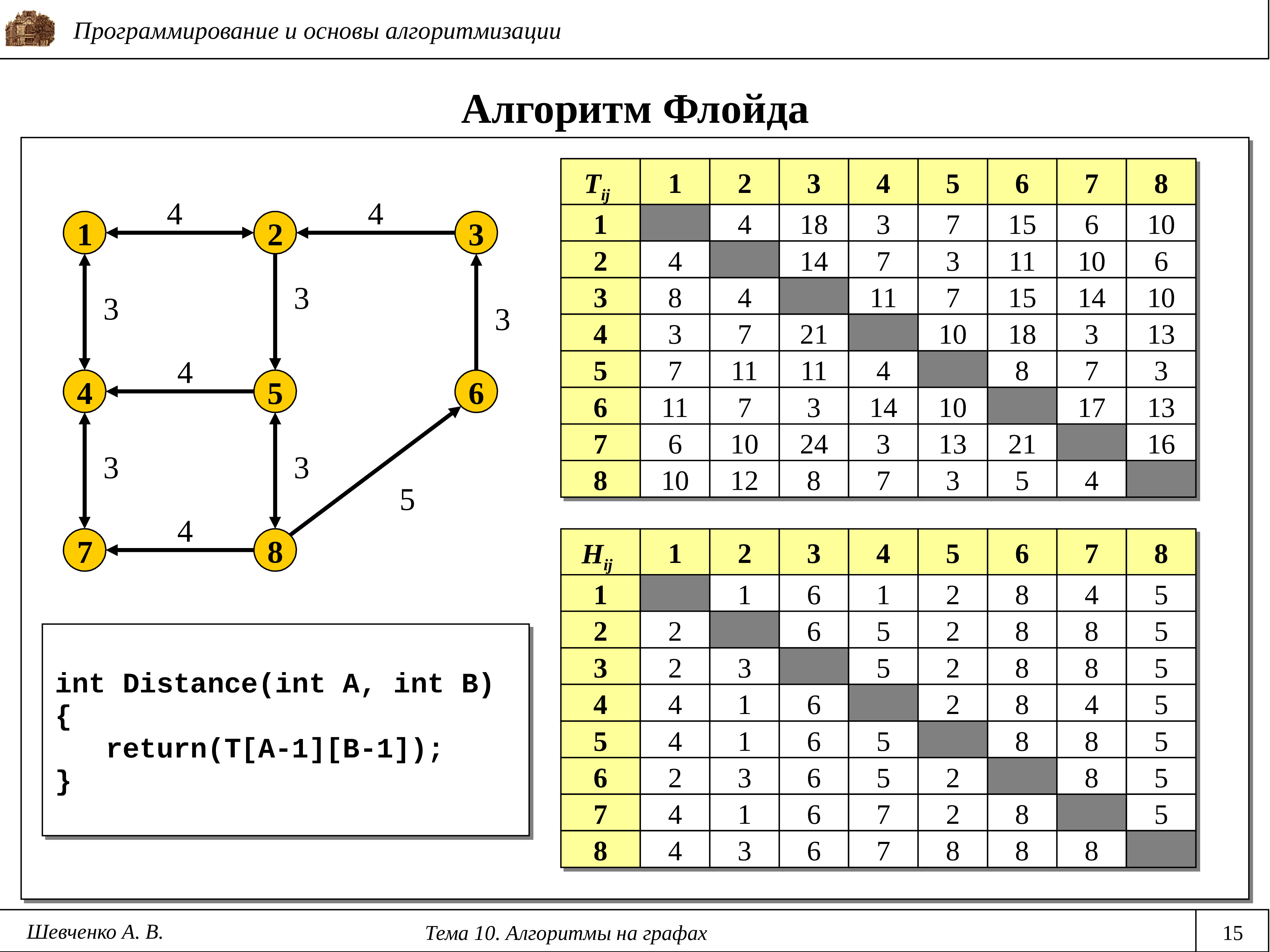 Графы алгоритмы на графах. Алгоритм Флойда - Уоршелла. Алгоритм Флойда Уоршелла пример решения графа. Алгоритм Флойда кратчайший путь. Алгоритм Флойда Уоршелла для кратчайшего пути.