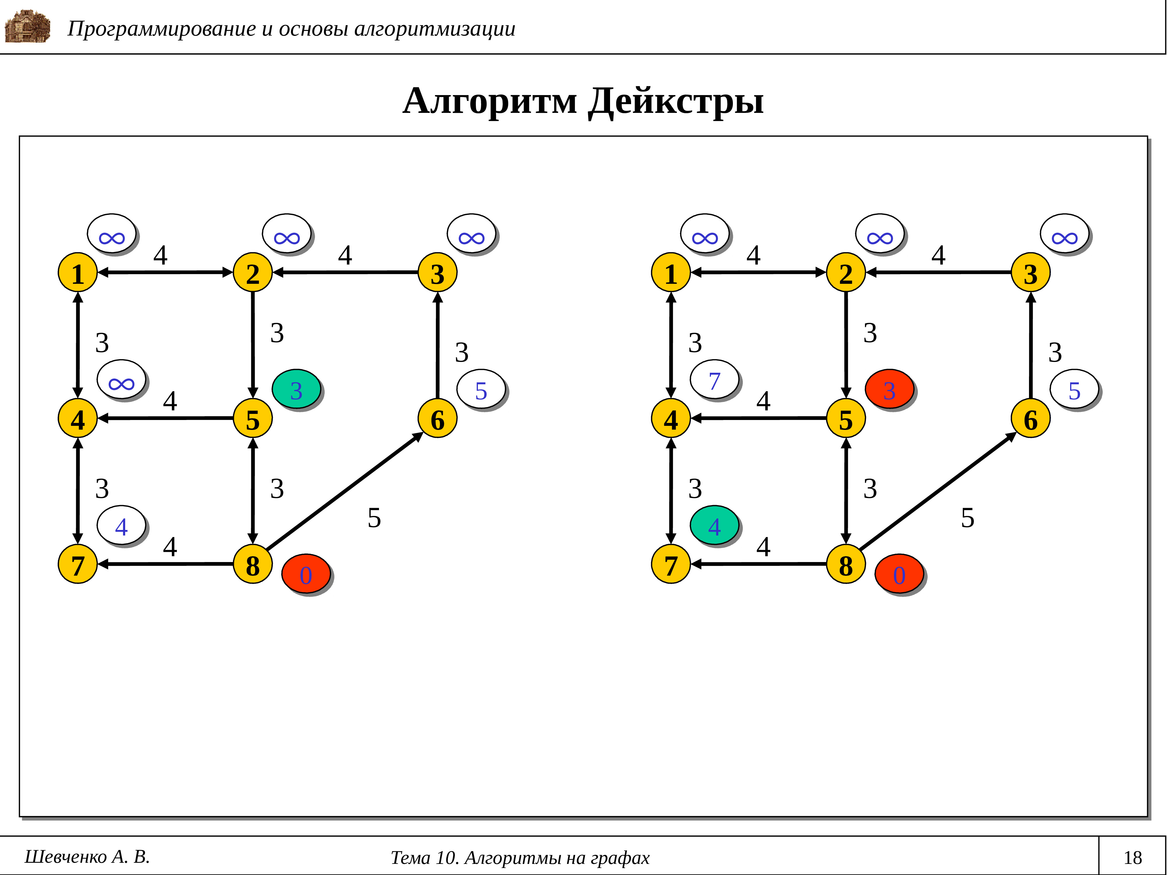 Алгоритмы на графах. Граф алгоритм Дейкстры. Задачи на алгоритм Дейкстры на графах. Алгоритм Дейкстры по матрице. Графы в программировании.