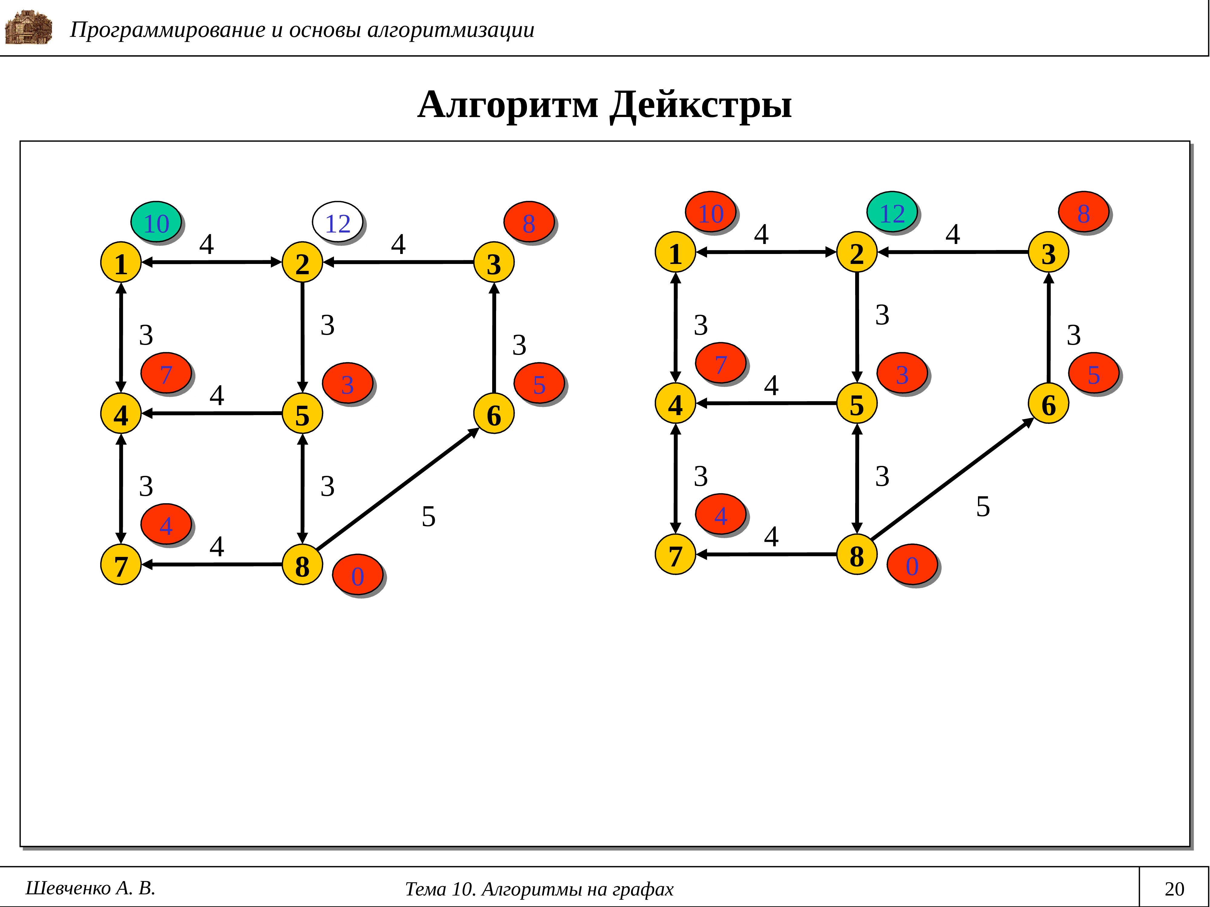 Алгоритм дейкстры. Граф Дейкстра. Алгоритм Дейкстры графы. Метод Дейкстры нахождения кратчайшего пути. Алгоритмы работы с графами.