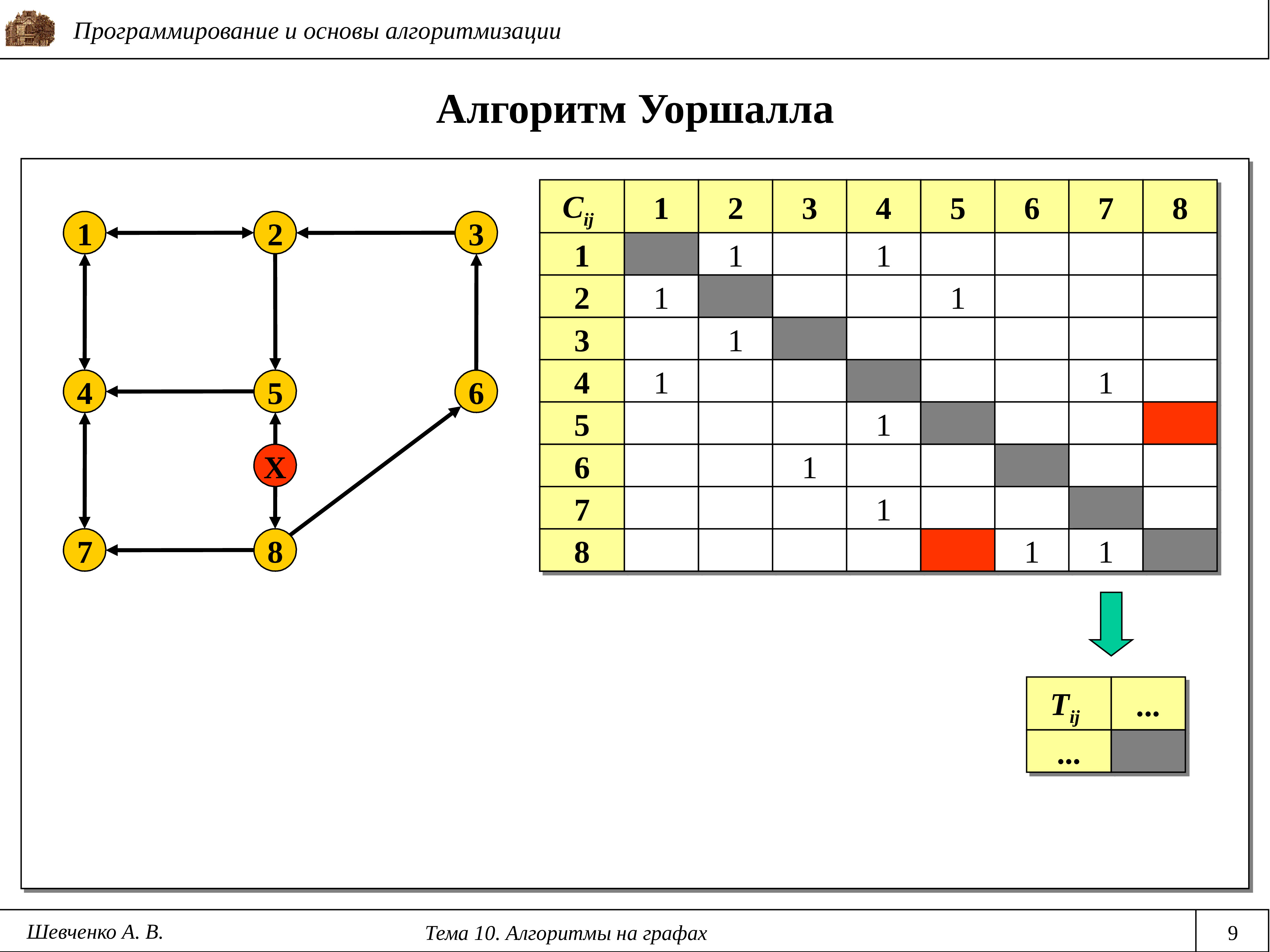 Алгоритм флойда. Алгоритм Уоршелла графы. Алгоритм Флойда Уоршелла матрица достижимости. Алгоритм Уоршелла для матрицы достижимости. Алгоритм Уолшера.