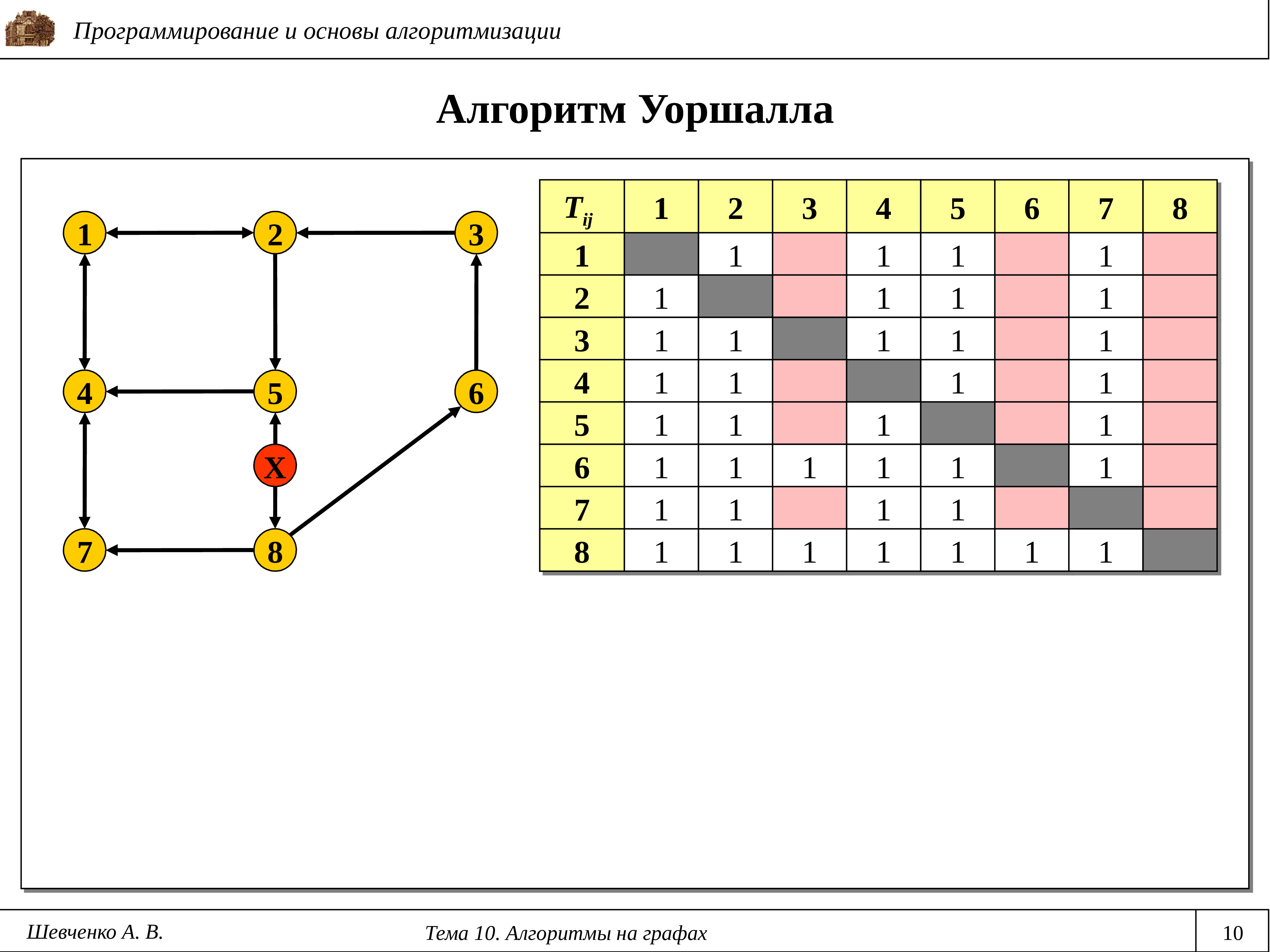 Алгоритмы на графах. Графы алгоритмы. Алгоритм Уоршалла графы. Задача по программированию на графы. Алгоритмы на графах на си.