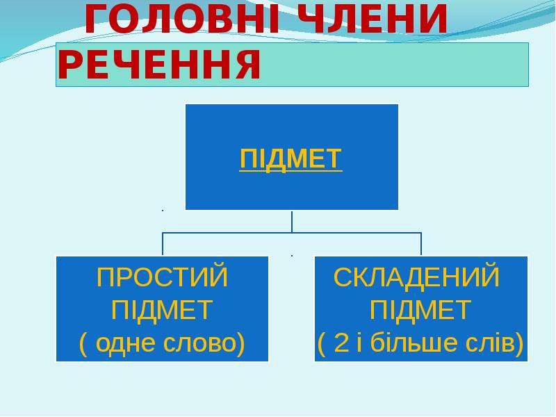 ГОЛОВНІ ЧЛЕНИ РЕЧЕННЯ ГОЛОВНІ ЧЛЕНИ РЕЧЕННЯ