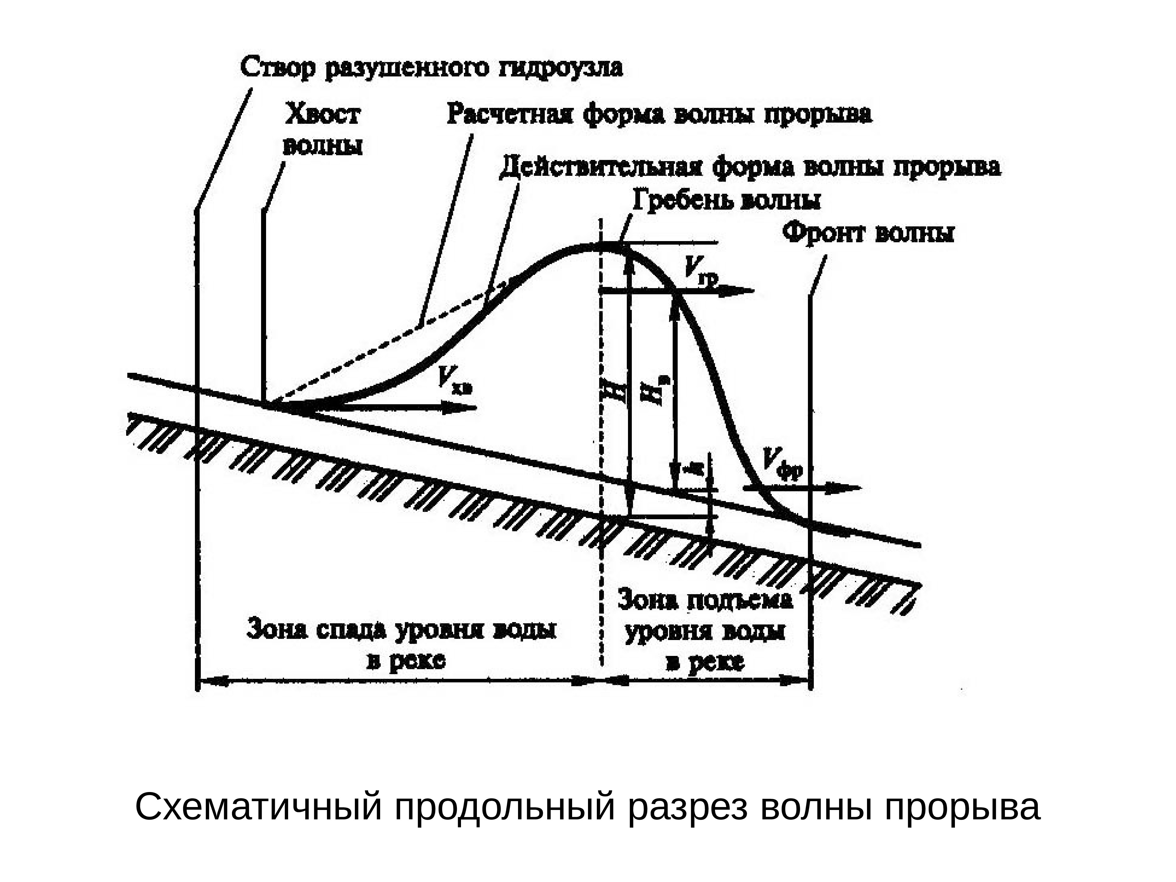 Волна прорыва это. Продольный разрез волны прорыва. Параметры волны прорыва. Волна прорыва схема. Прорыв плотины схема.