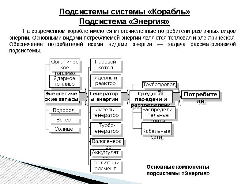 Описание проекта системы подсистемы