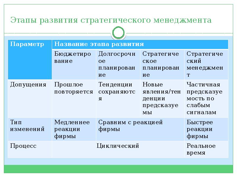 И ансофф считал что стратегический план обязательно должен содержать стратегии