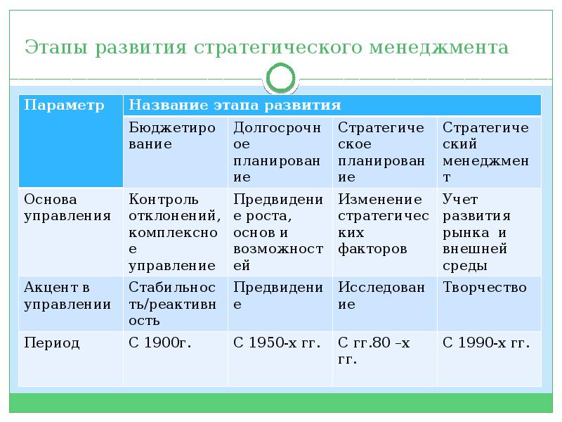 Эволюция школы менеджмента на примере компании презентация