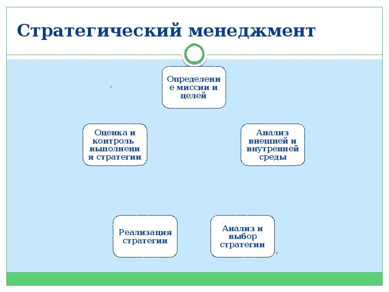 Проблемы выбора между администрированием и стратегическим управлением презентация