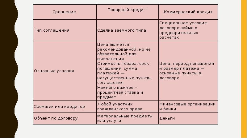 Коммерческий кредит презентация