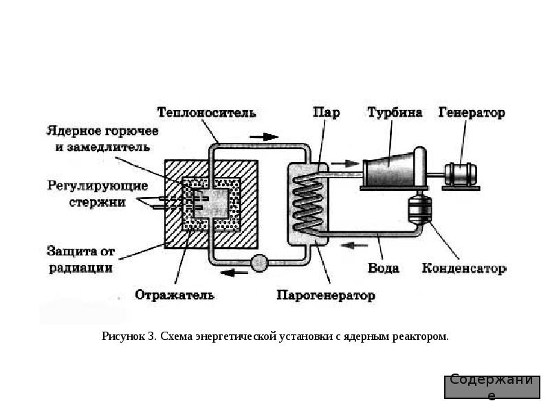 Строение ядерного реактора презентация