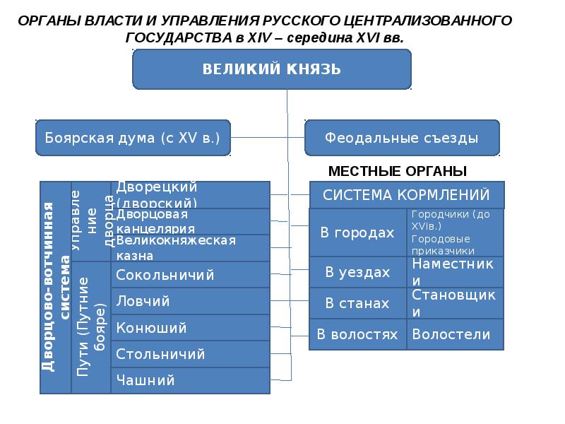 Государство второй группы. Государственный аппарат русского централизованного государства. Гос Строй русского централизованного государства. Гос Строй русского Московского централизованного государства схема. Органы власти и управления русского централизованного государства.