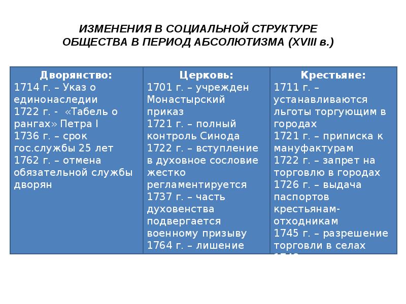 История россии 7 класс презентация изменения в социальной структуре российского общества