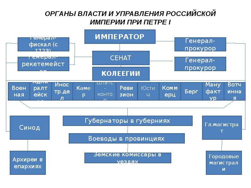 Организация власти и управления в стране презентация 10 класс право