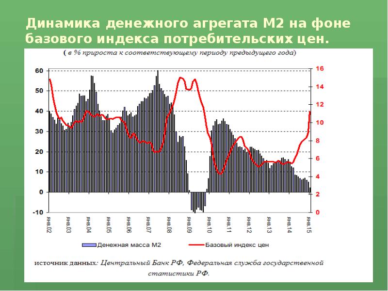 Статистика денежного обращения презентация