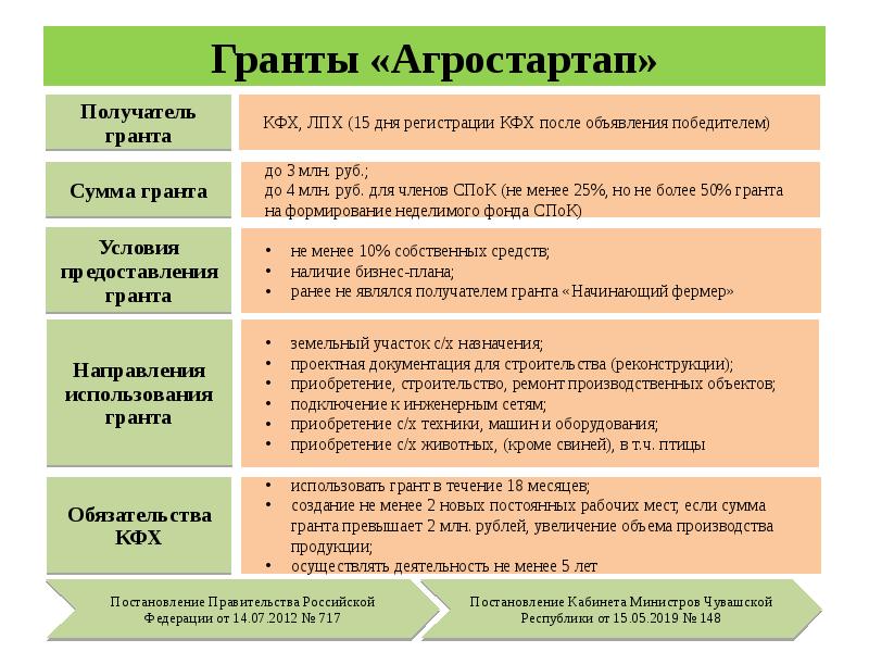 Бизнес план для начинающего фермера для получения гранта