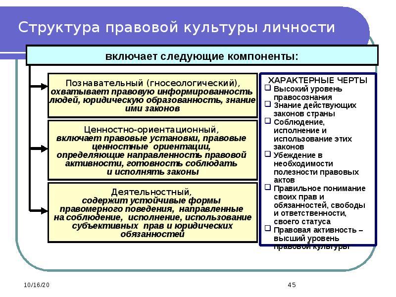 Презентация правовая культура и правосознание правовая деятельность 10 класс право