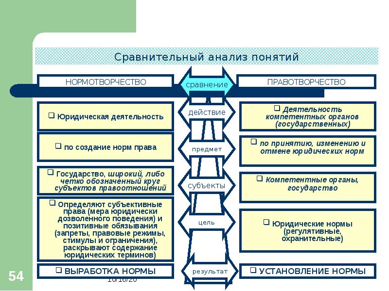 Правотворчество презентация тгп