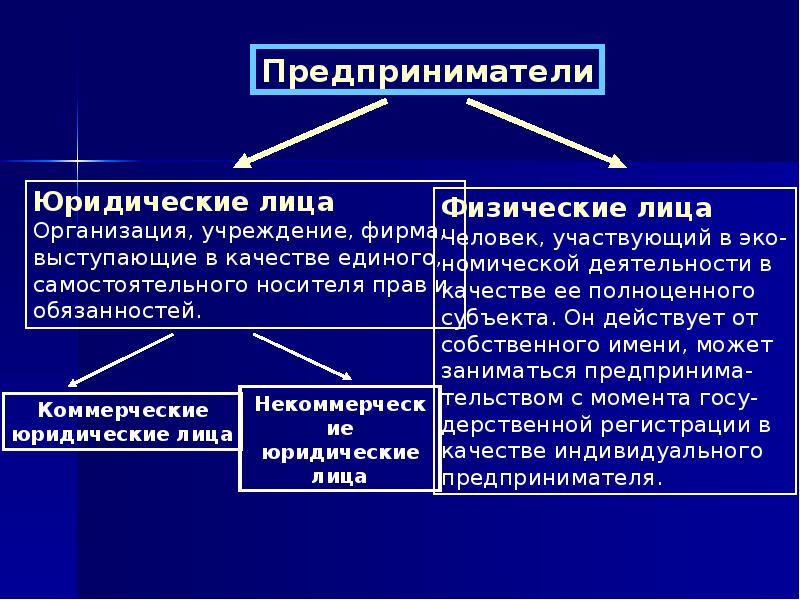 Правовое регулирование предпринимательской деятельности в рф план егэ