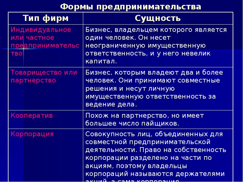 Предпринимательская деятельность обществознание презентация