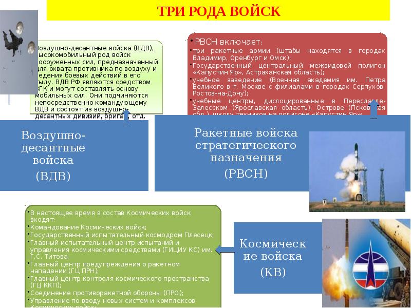 Презентация обж 10 класс состав вс рф