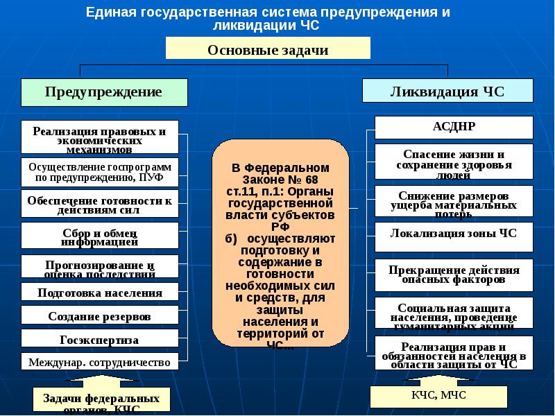 Единая государственная система предупреждения и ликвидации чрезвычайных ситуаций презентация