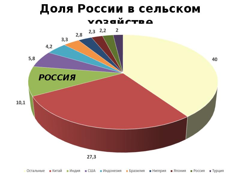 Доли руси. Доля Российской сельскохозяйственной техники. Доля России на рынке сельского хозяйства. Доля сельского хозяйства в России по районам. Доля на рынке производителей CPU.