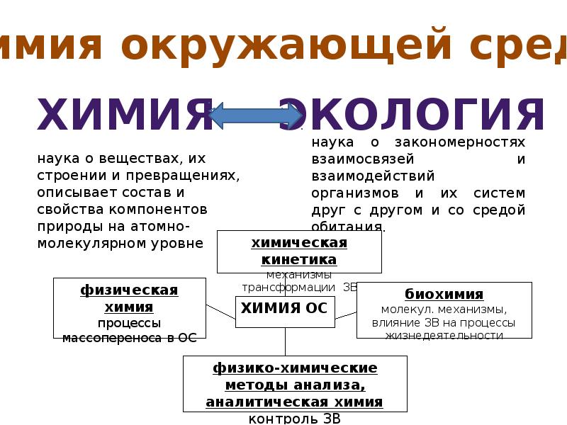 Среда науки. Химия и экология презентация. Взаимосвязь химии и экологии. Химия и экология презентация по химии 11 класс. Химия окружающей среды презентация.