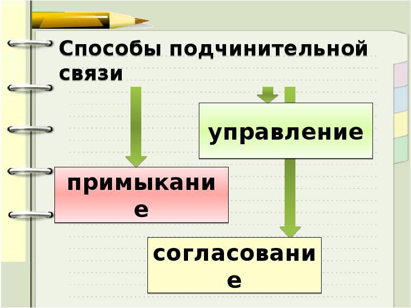 Способы подчинительной связи