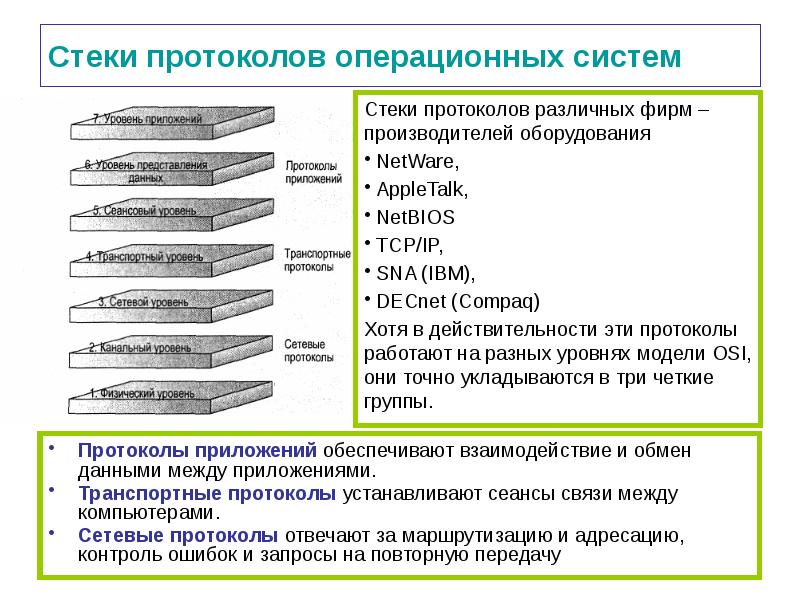 Типы протоколов. Протоколы уровня приложений. различные типы протоколов. группы сетевых транспортных протоколов. interlig протокол установки шины.