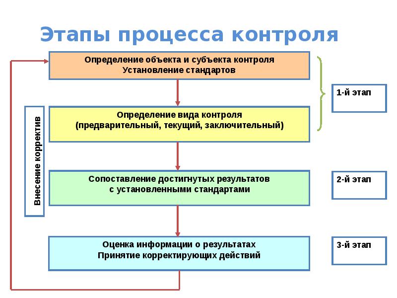 Этапы процесса контроля