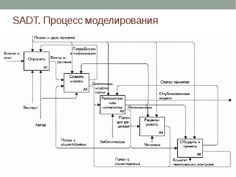 Роль системного анализа в проектах выполняемых по sadt