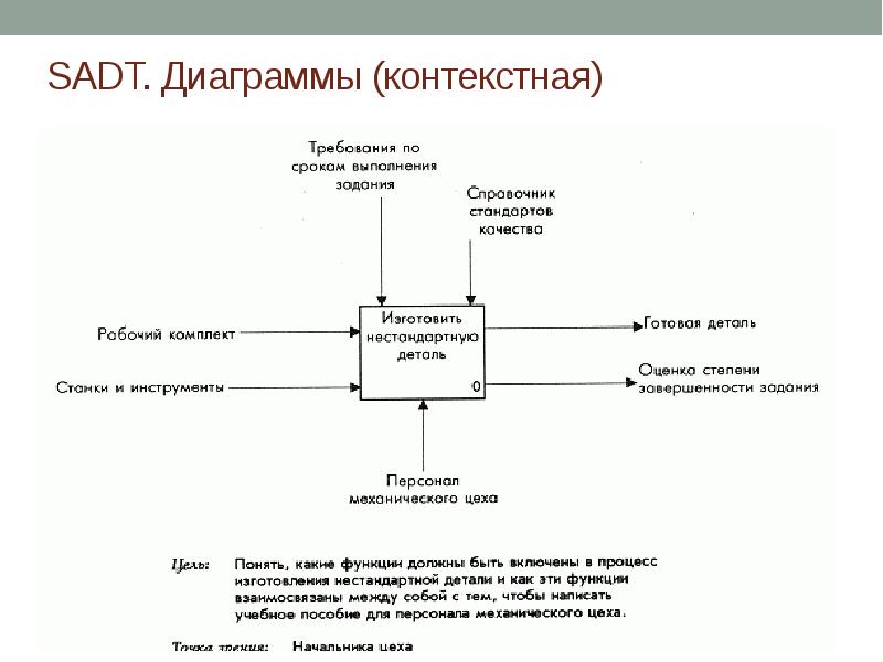 Роль системного анализа в проектах выполняемых по sadt