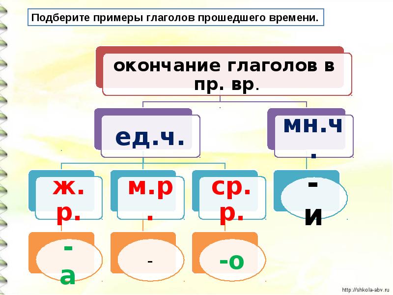 Окончание конспект. Окончания глаголов прошедшего времени. Написание окончаний глаголов в прошедшем времени. Окончания глаголов в прошедшем времени. Правописание окончаний глаголов в прошедшем времени.