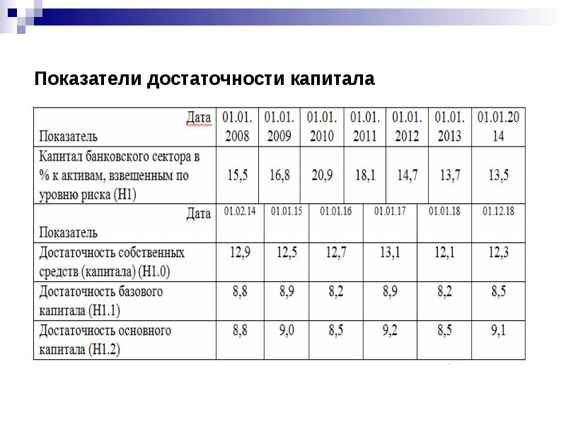 Блок схема расчета показателей достаточности нормативного капитала