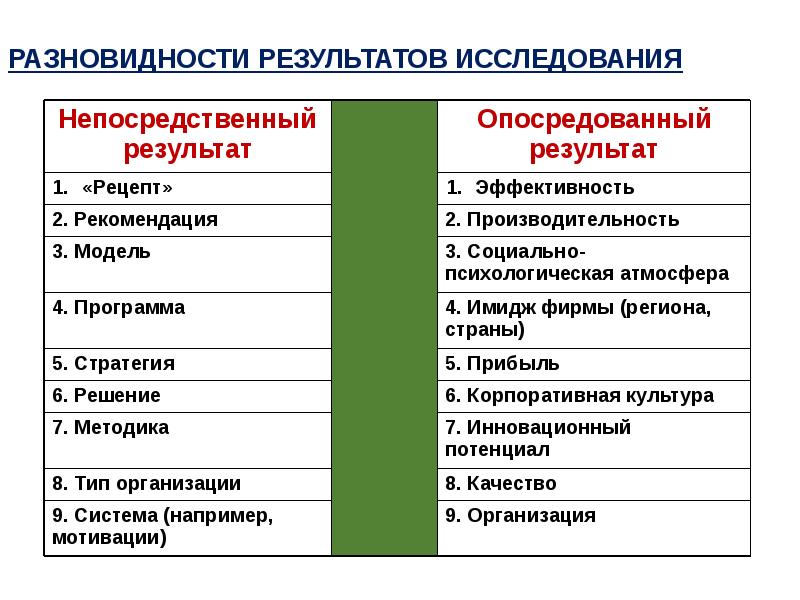 Непосредственно исследование. Опосредованный результат это. «Разновидности результатов исследования». Процессуально-методологические схемы исследований в управлении. Непосредственный результат исследования это.