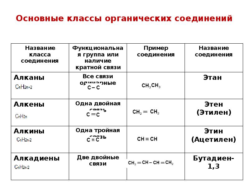 Классы соединений в химии 10 класс
