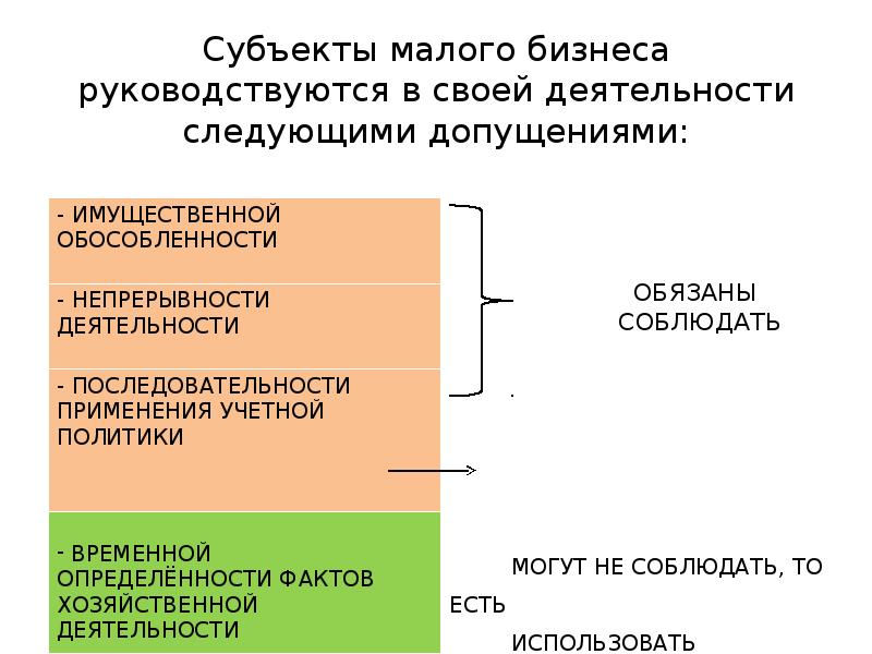 Субъект мало. Субъекты малых предприятий. Учет в Малом предпринимательстве. Презентации учет на малых предприятиях. Особенности учета на предприятиях малого бизнеса..