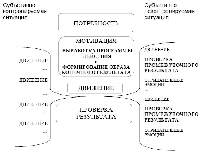 Биологические основы поведения. Ситуация нужды.